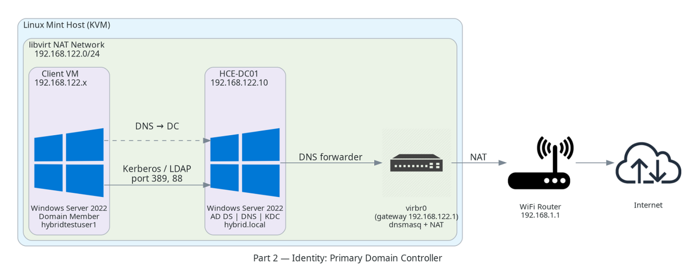 HandsOn — Building Hybrid Cloud Environment — Part 2— Identity — On-Premises Domain Controller