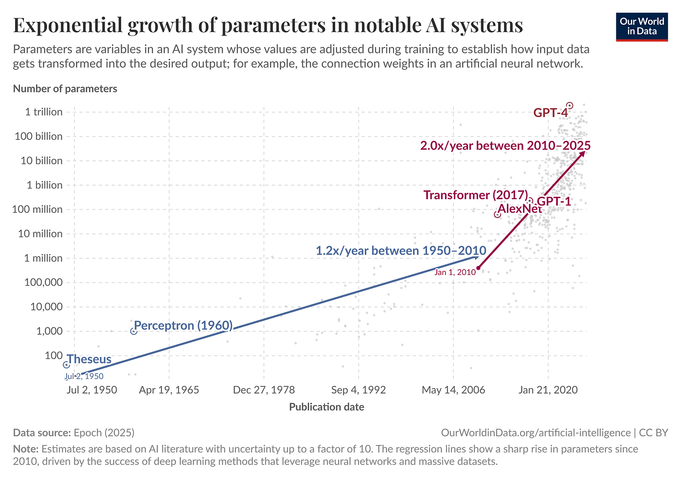 Fig.1 The number of parameters in a deep neural network grows exponentially in modern AI systems.