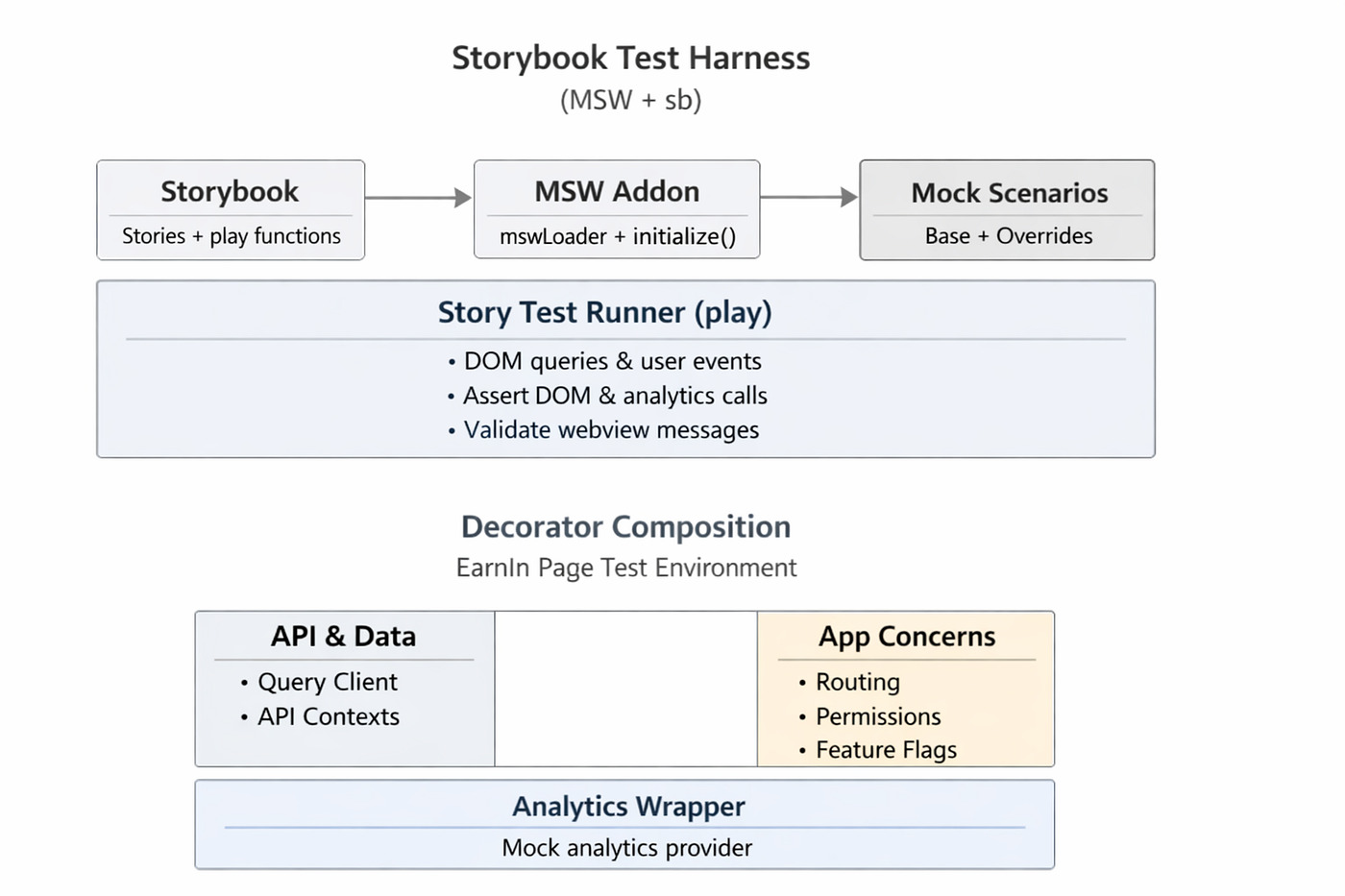 Shifting Left— Our Storybook-First UI, Page-level Tests, MSW and the Storybook Test Harness