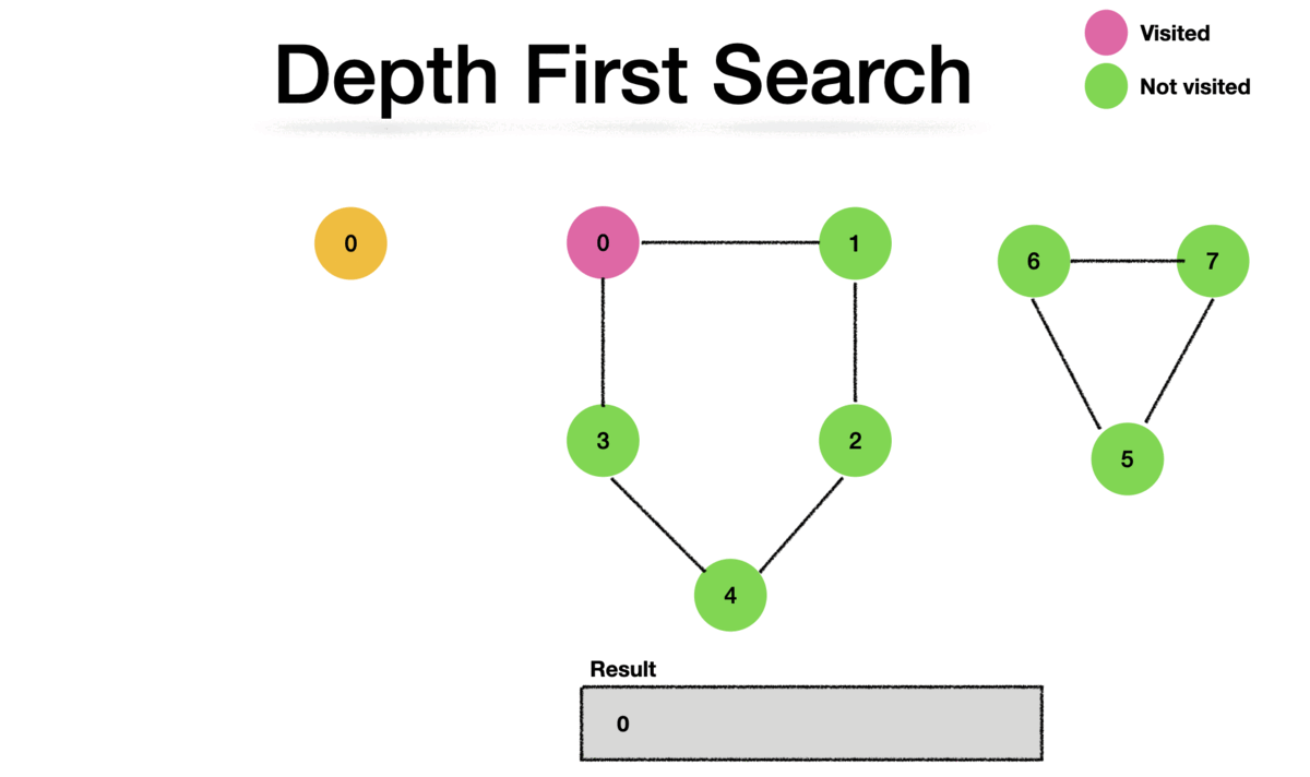 Graph Algorithm - Depth First Search - DEV Community