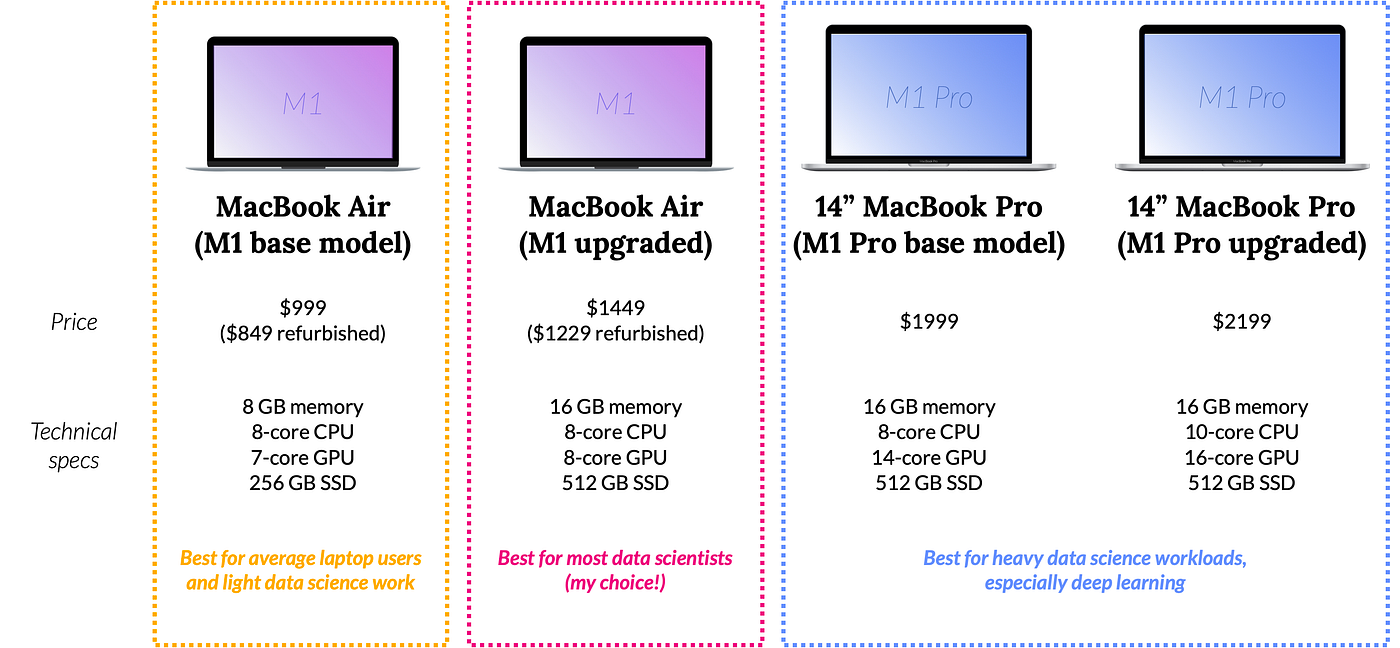 Why I Chose the MacBook Air over the MacBook Pro as a Data