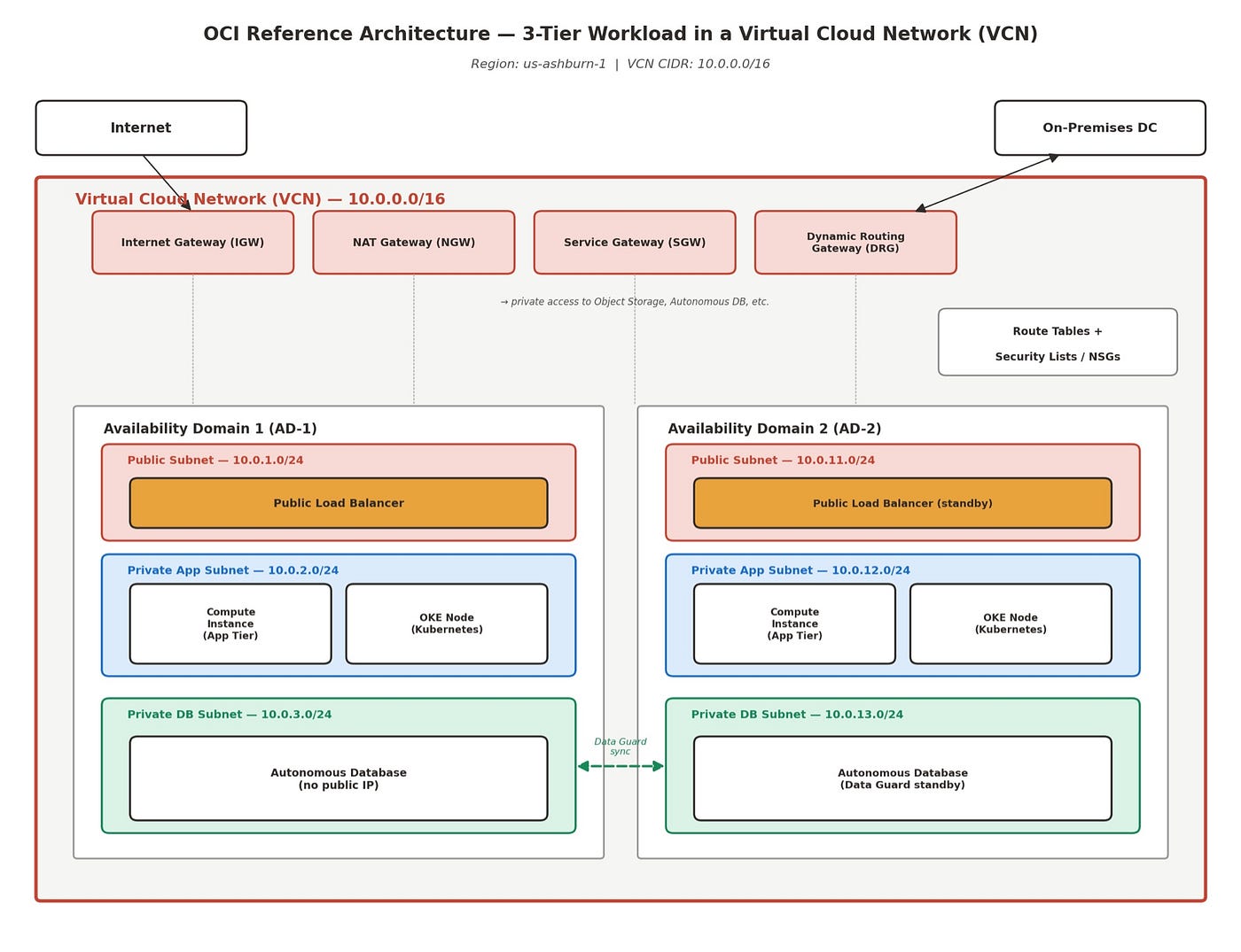 The 3-Tier VCN Pattern Every OCI Engineer Needs to Master 🏗️