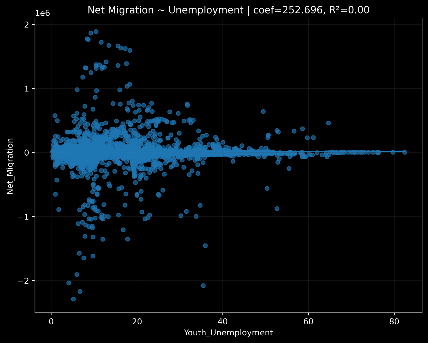 Graph G2_5: Regression: Net Migration ~ Unemployment (Global)