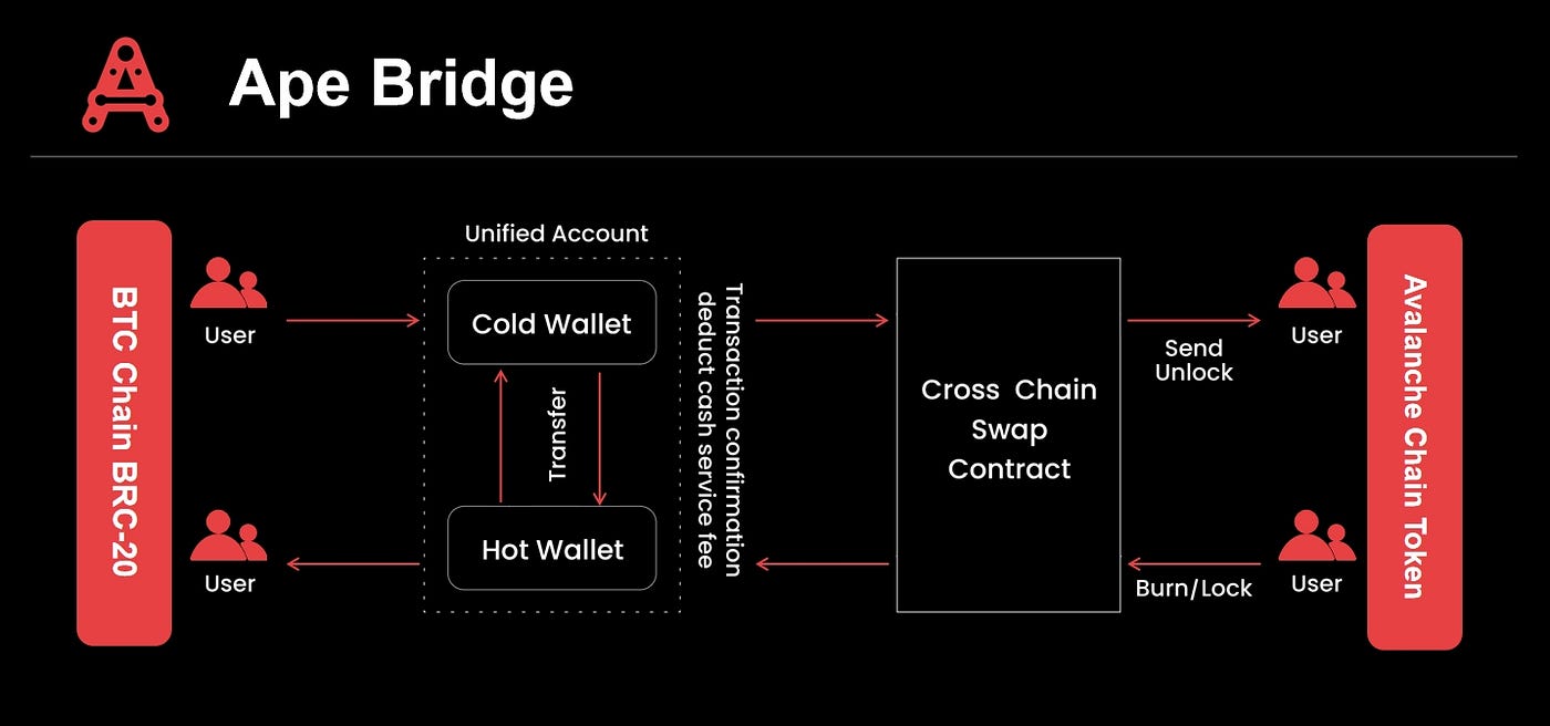 Welcome to Ape Bridge:Unlocking BRC20 on Avalanche networks | by Ape Bridge  | Medium