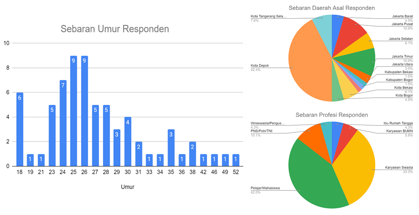 Analisis Data Suvery dengan Beragam Statistical Charts di Google Spreadsheet