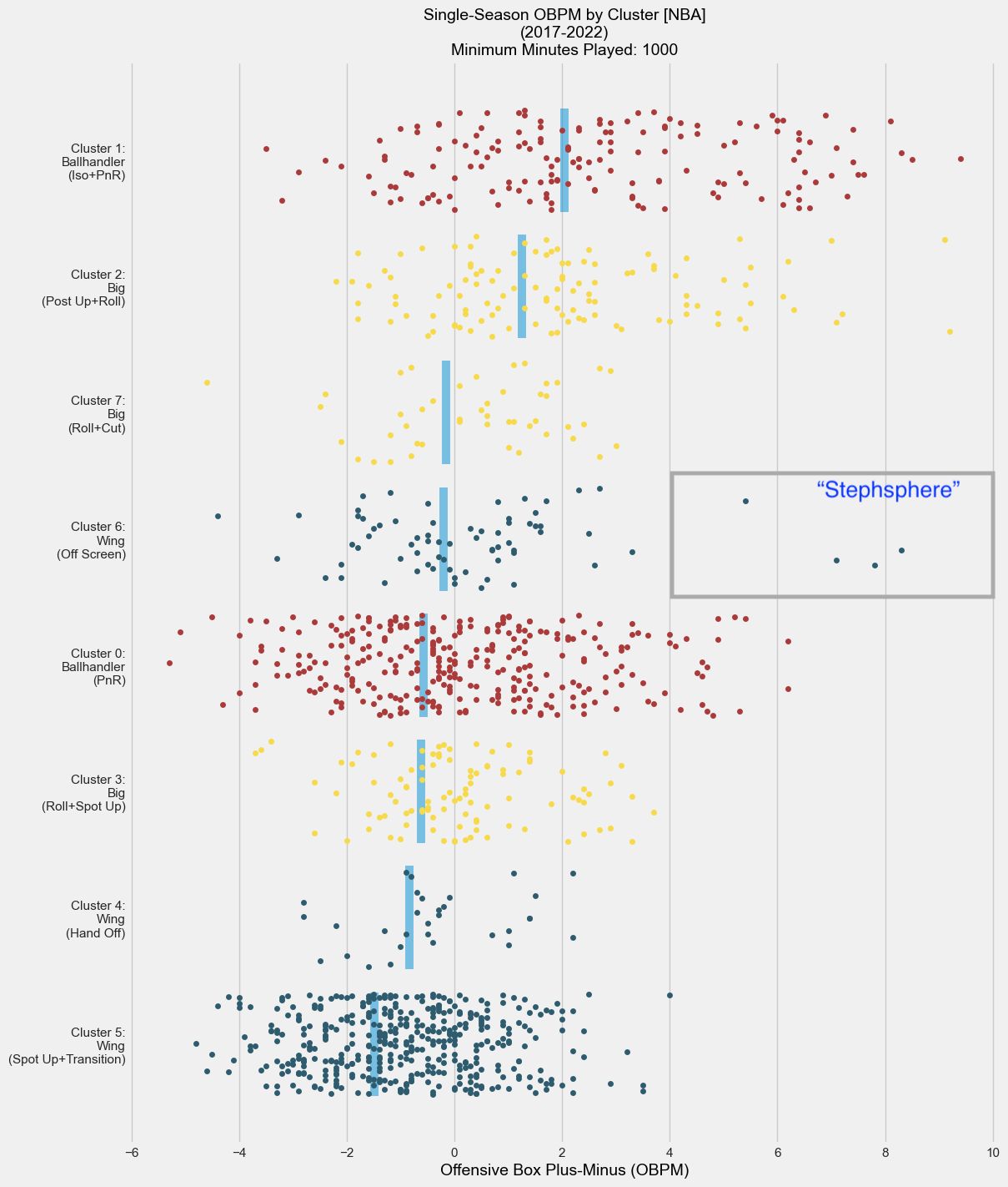 Clustering NBA Offensive Styles