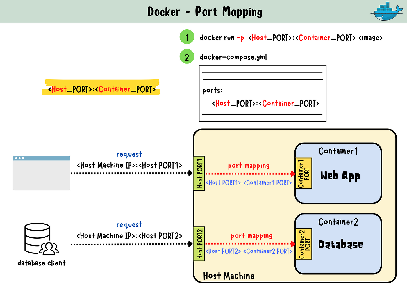 Docker: Port Mapping. Port mapping enables the connection… | by Claire Lee  | Medium