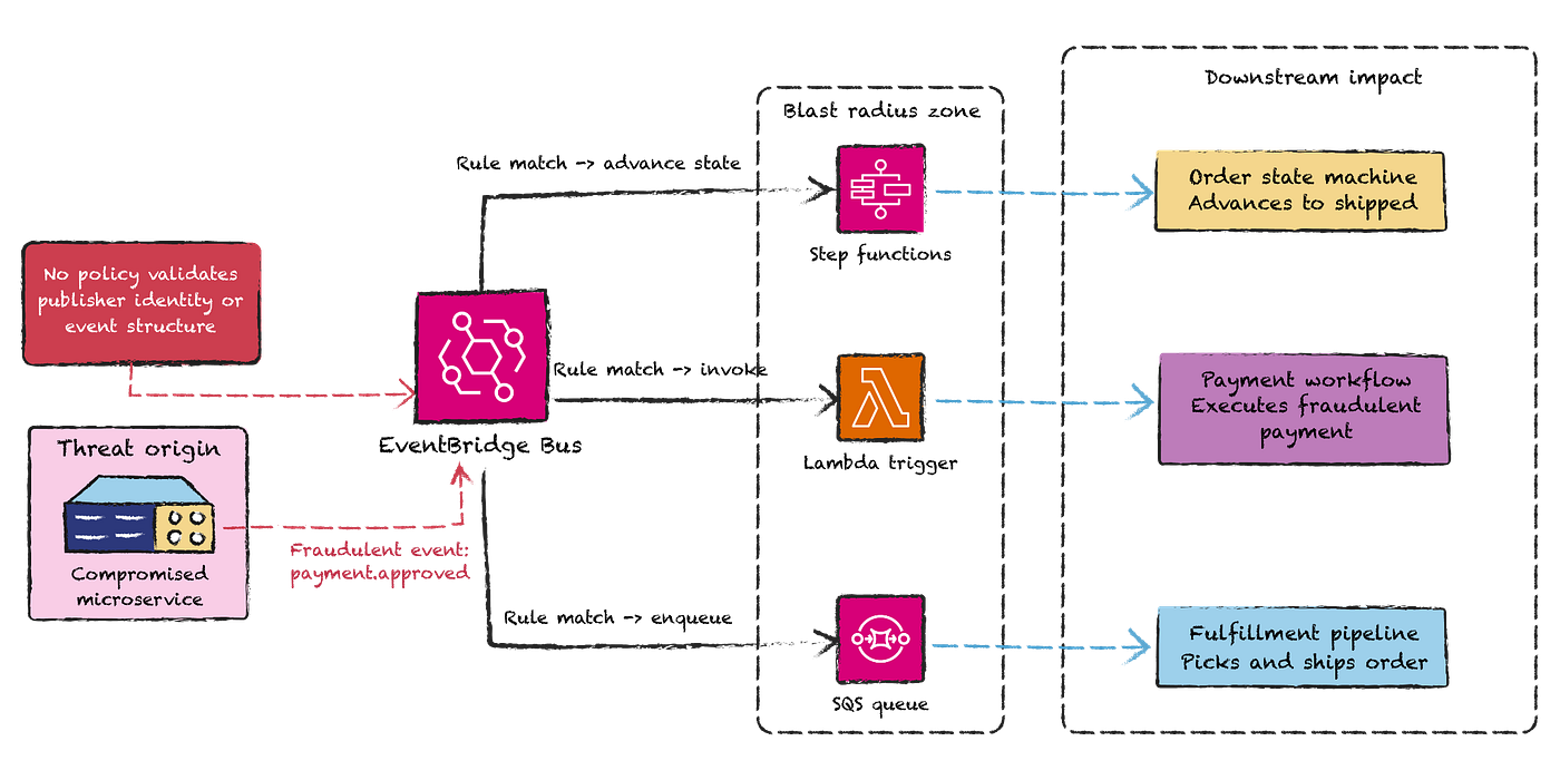 Securing the Event Bus: Fine-Grained Access Control with Policy-as-Code