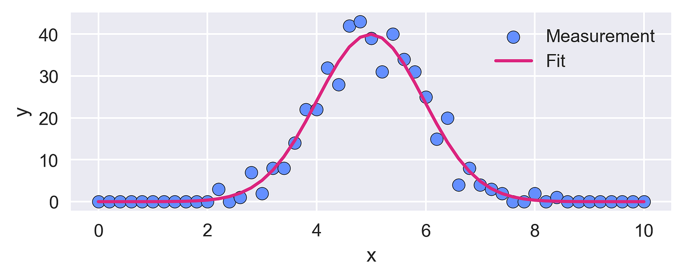 Figure 1: The red fitted Gaussian curve closely follows the blue measured data, which is dominated by Poisson noise.