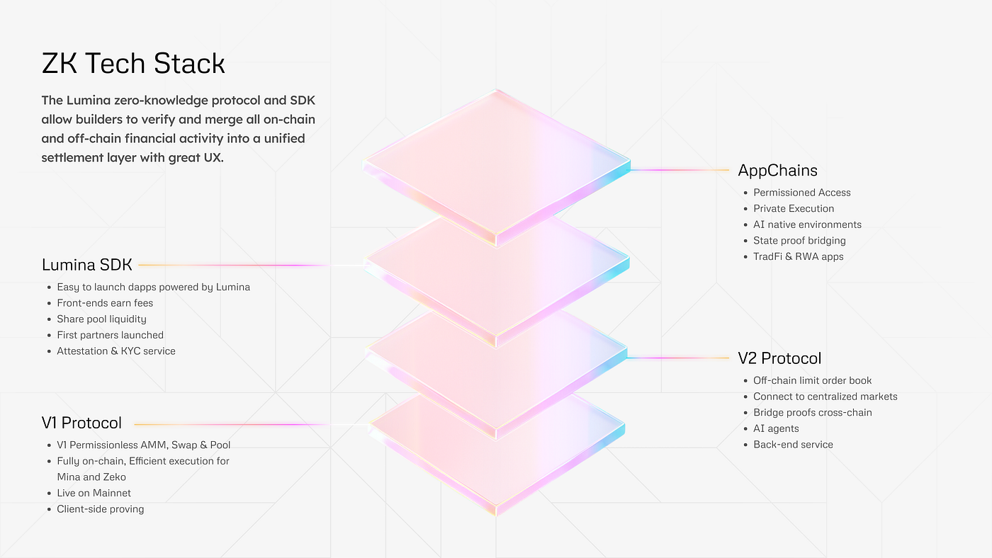 Lumina Mainnet Launch + GTM. Lumina is a zero-knowledge markets… | by Evan  Kereiakes | LuminaDEX | Medium