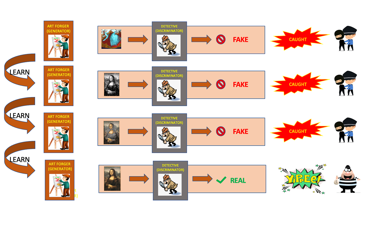 An Intuitive Introduction to Generative Adversarial Networks (GANs) | by Lakshmi Ajay | Towards Data Science