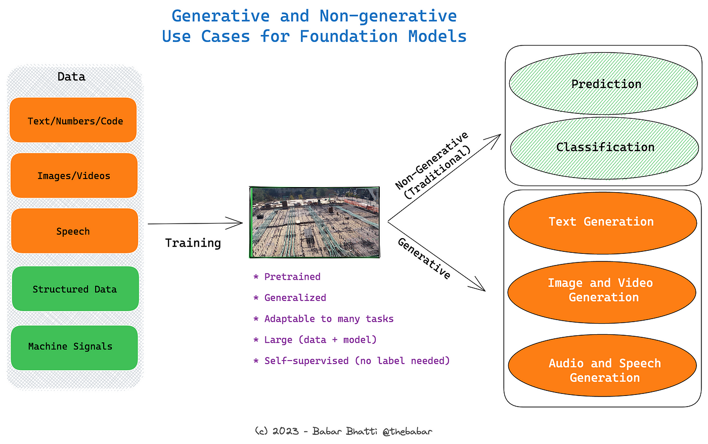 Essential Guide to Foundation Models and Large Language Models | by Babar M  Bhatti | Medium