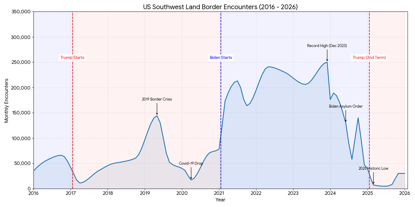 Truth on the US Southern Border
