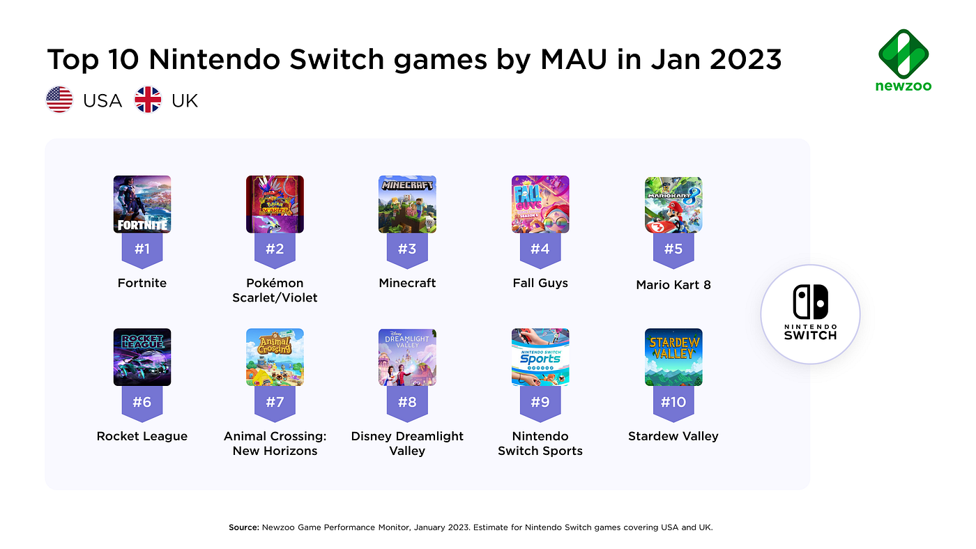 Top Nintendo Switch games — Family-friendly titles had the most monthly  active users in January 2023 | by Newzoo | Medium