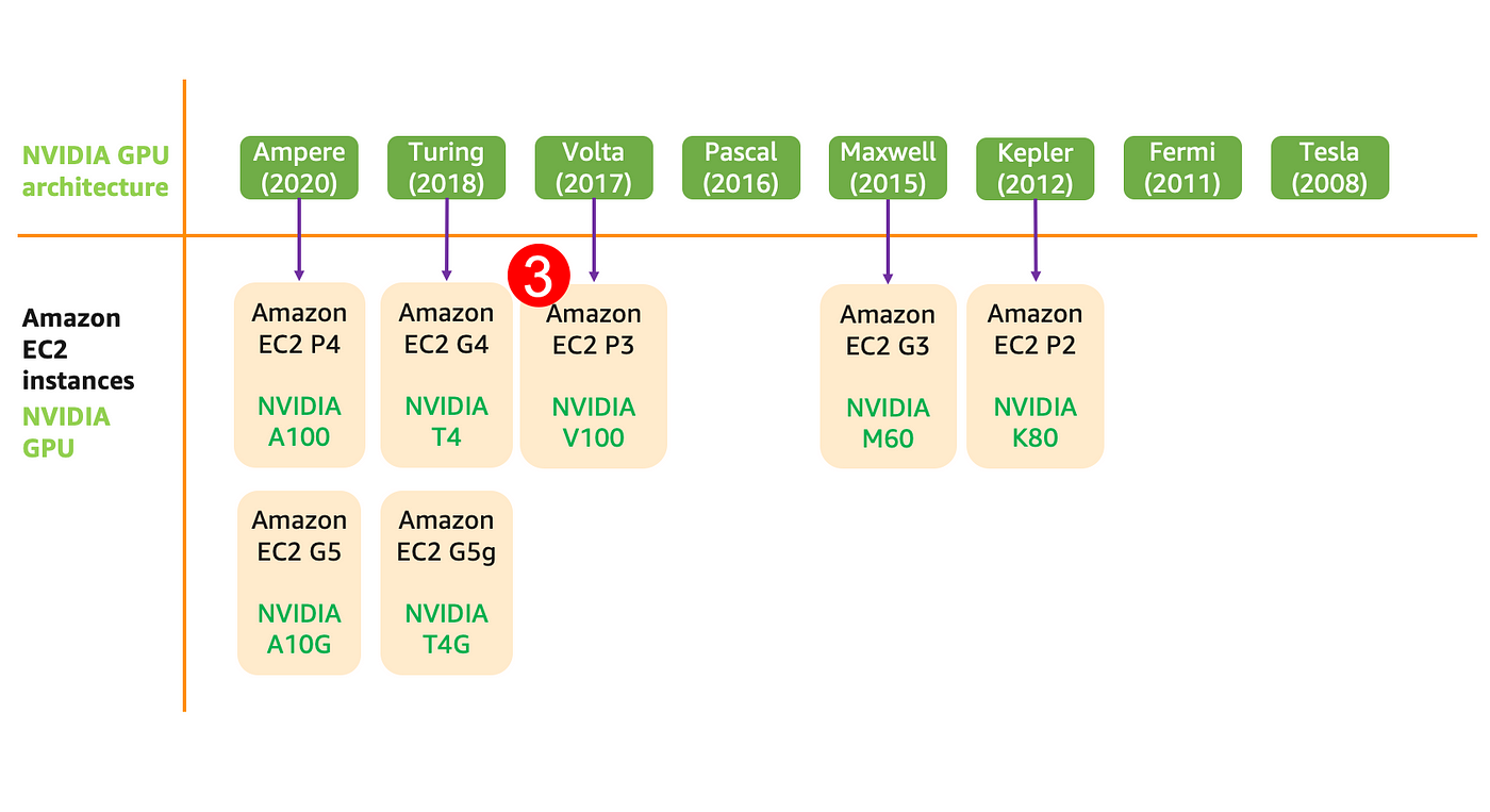 Choosing the right GPU for deep learning on AWS | by Shashank Prasanna |  Towards Data Science