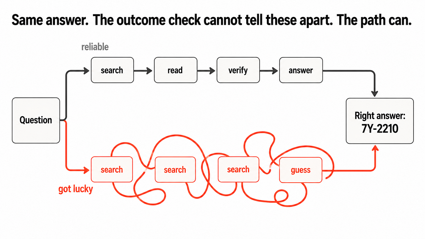 Your Agent Got the Right Answer. That Doesn’t Mean It’s Reliable.