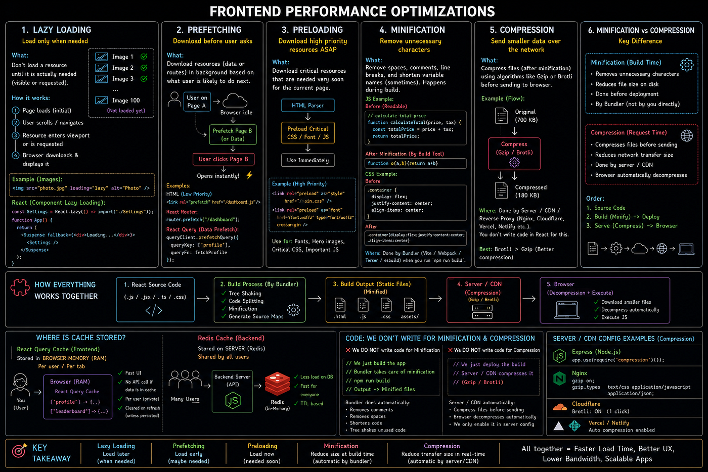 Frontend Performance Optimization: Lazy Loading, Prefetching, Minification & Compression