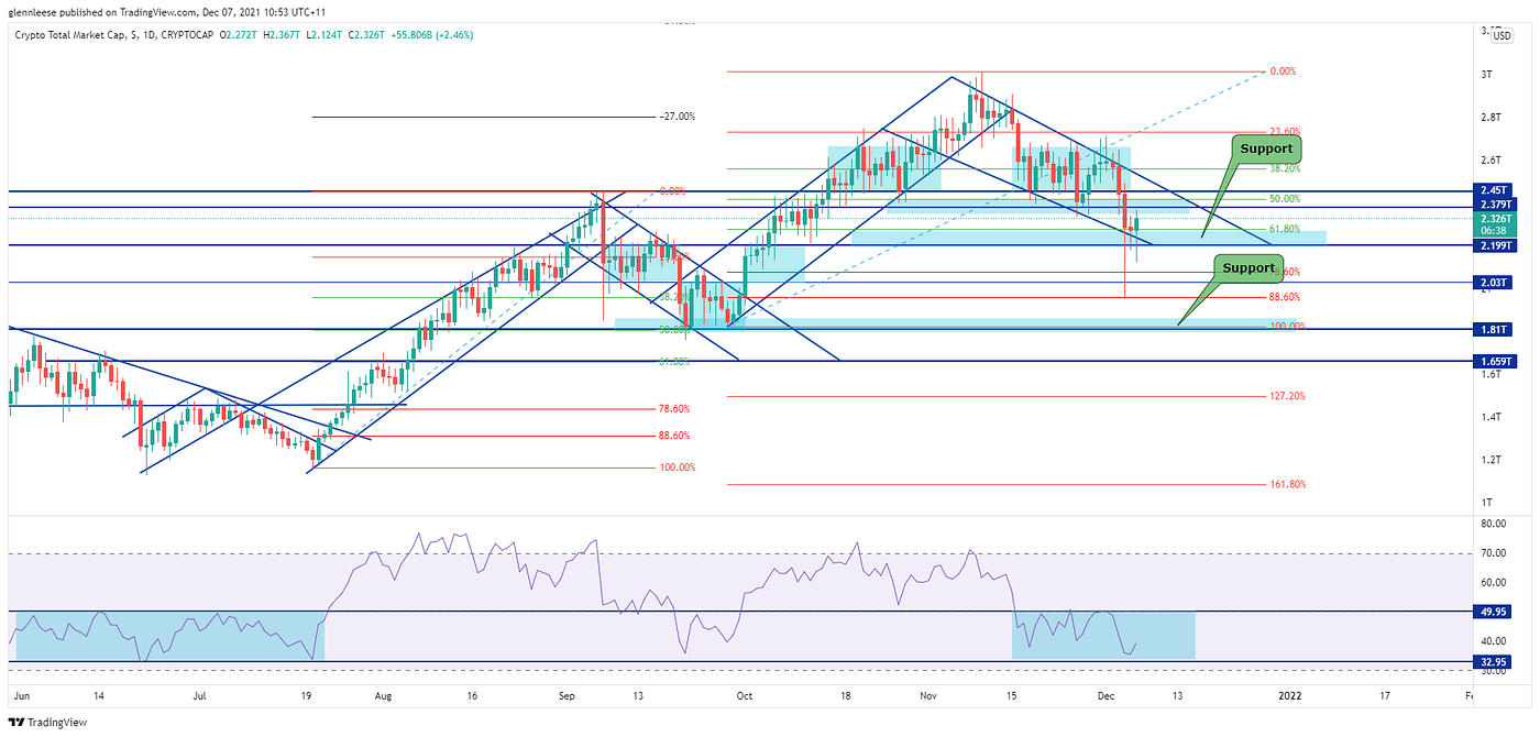 How to follow the Crypto market on one chart | by Glenn Leese |  InsiderFinance Wire