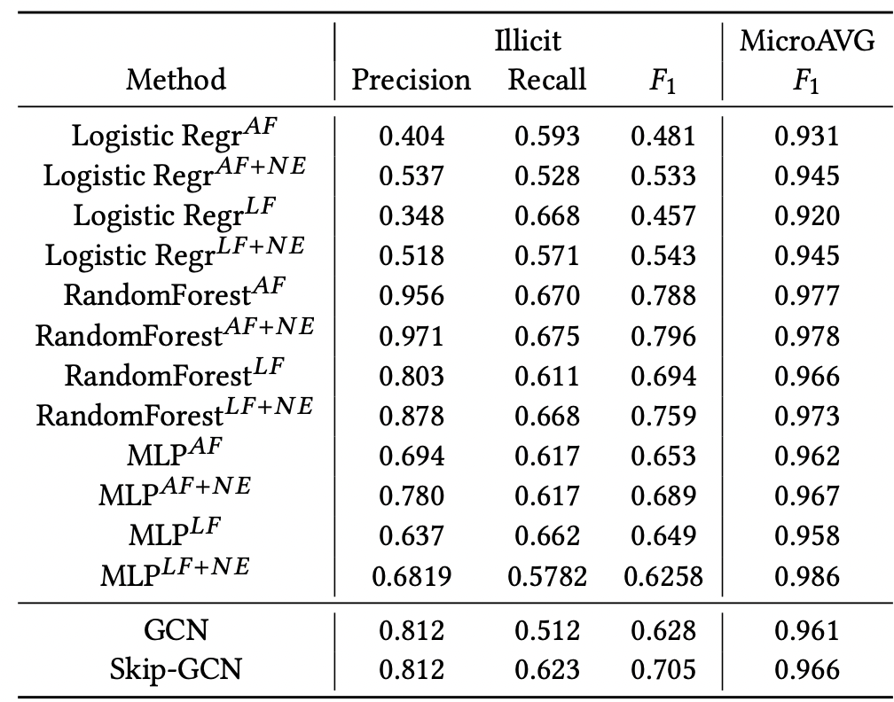 Fraud Detection on Blockchain based on Machine learning | by Jaeyoung  Cheong | Medium