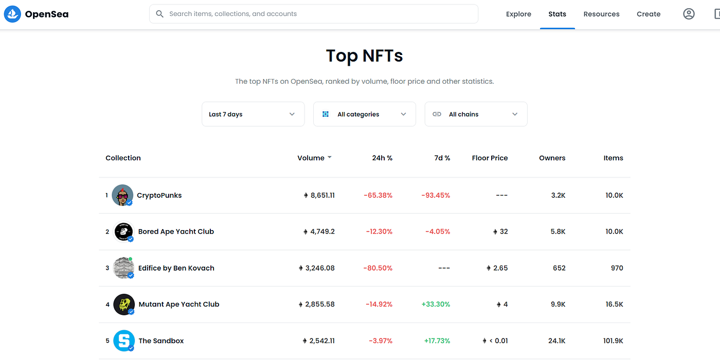 Top 6 NFT Marketplaces — All you need to know | by Henrique Centieiro |  Geek Culture | Medium