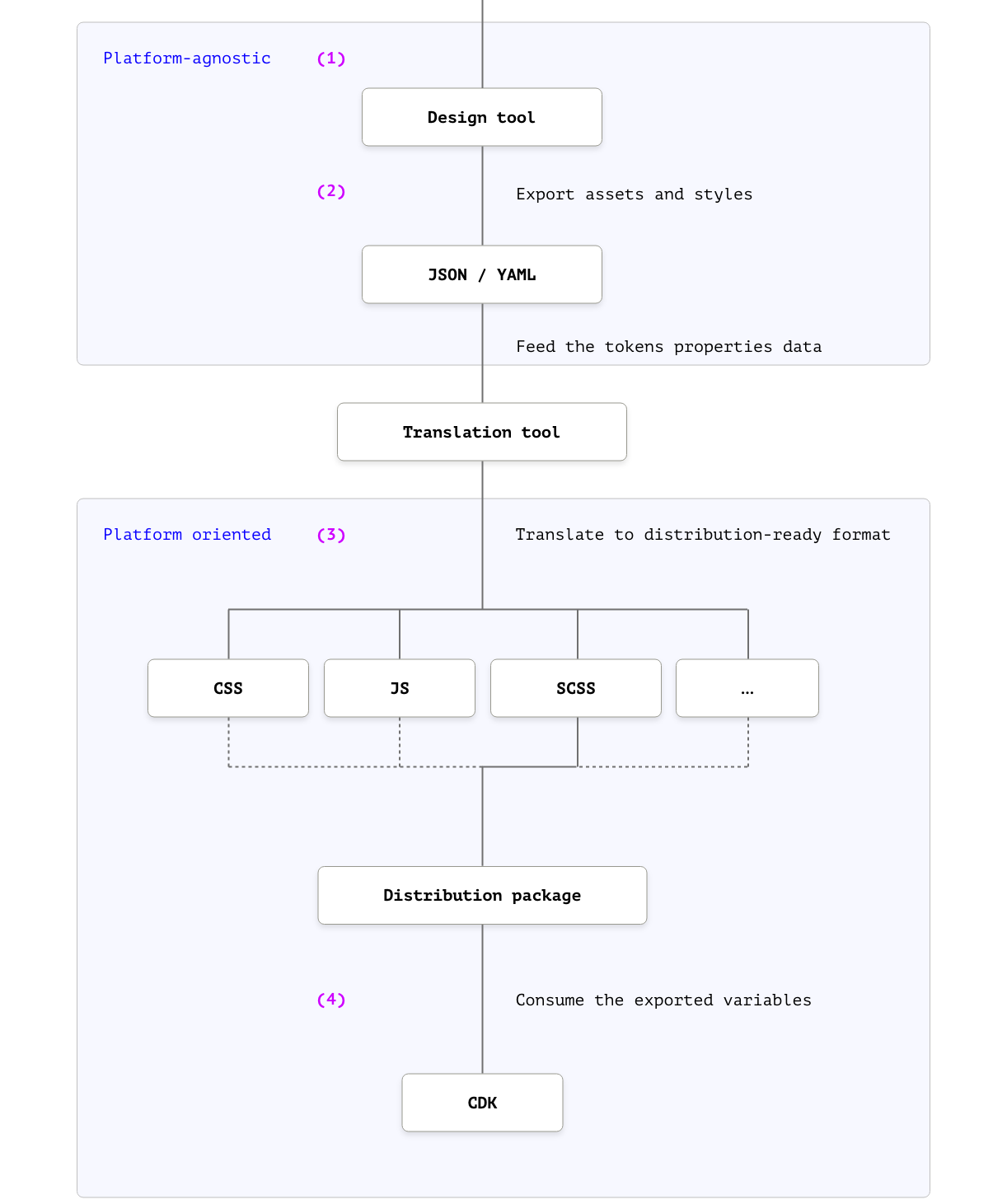 The good, the bad and the toggle. A dissection of the toggle, checkbox…, by Alex Bueno