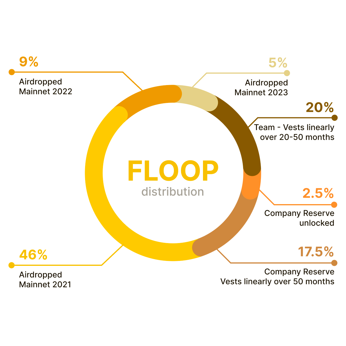 FLOOP Tokenomics part 2. Powering our Babylon Ecosystem | by CaviarNine  Team | CaviarNine