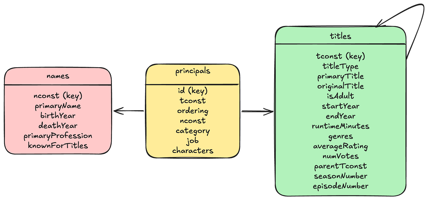 Neo4j Virtual Graph on BigQuery. Explore how to query and