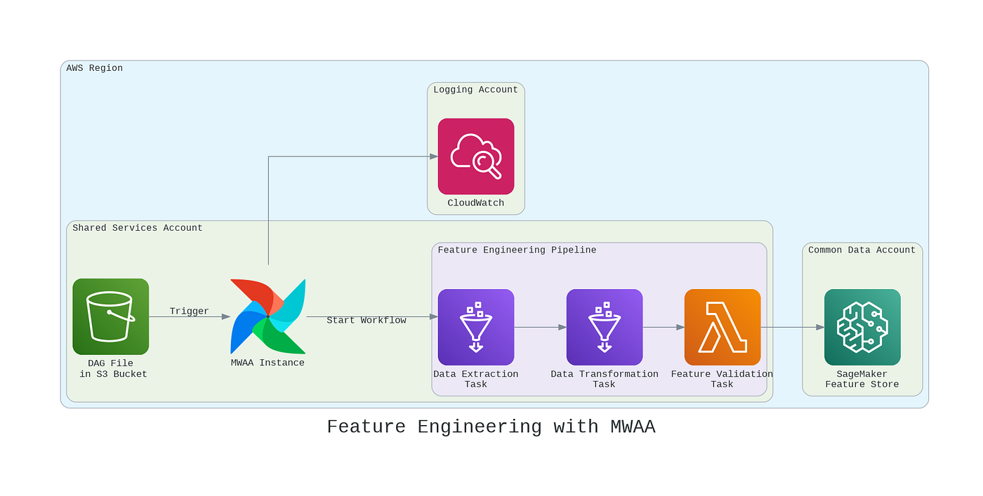 Automating Feature Engineering Workflows with Amazon Managed Workflows for Apache Airflow (MWAA)