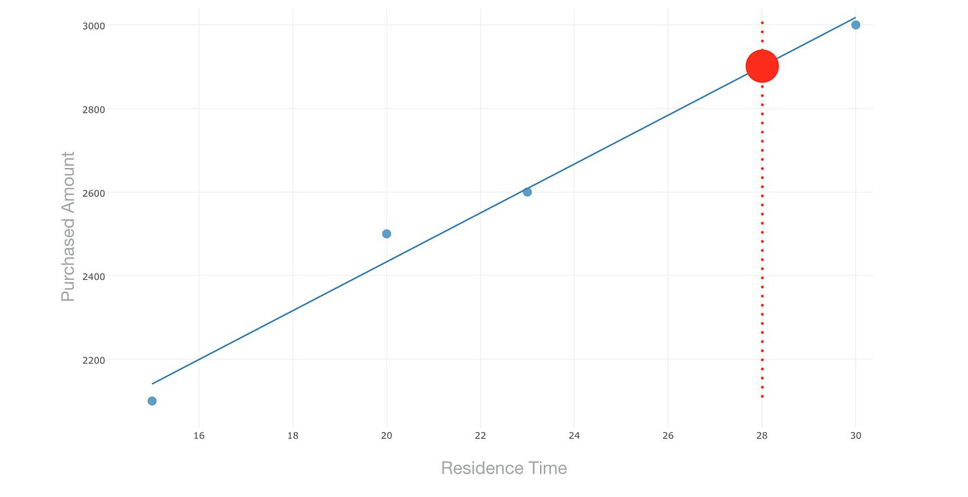 A Beginner's Guide to Exploratory Data Analysis with Linear
