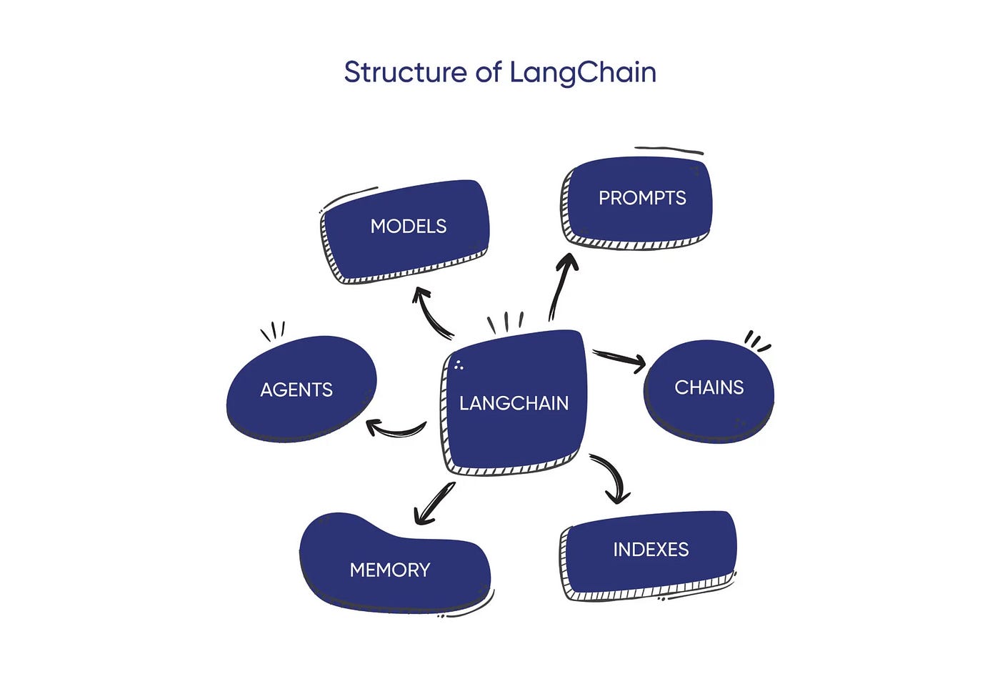 Getting Started with LangChain: A Beginner's Guide to Building LLM-Powered  Applications, by Leonie Monigatti