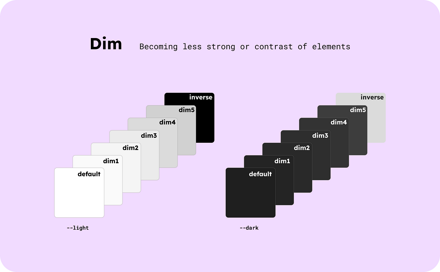 Dim refers to a reduction in the strength or contrast of elements.