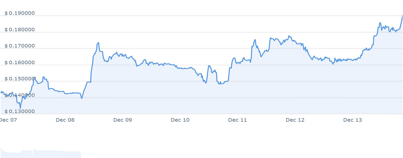 7 Best Cheap Crypto to Buy Now Under 1 Dollar, by Shogun Saski, Dec, 2023