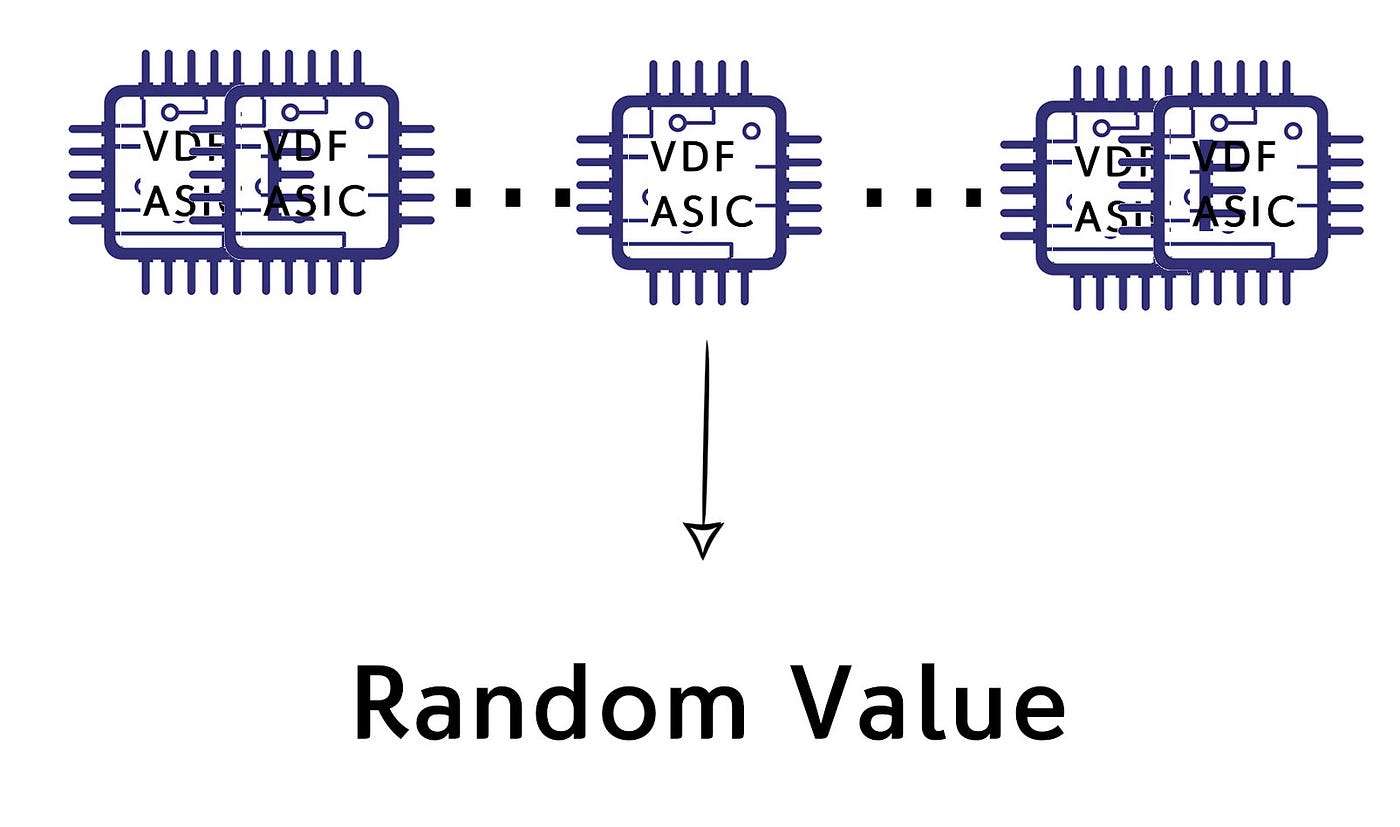 이더리움의 무작위 값 찾기, VDF. 바로 주사위 던지기입니다 | by Kai Park | Medium