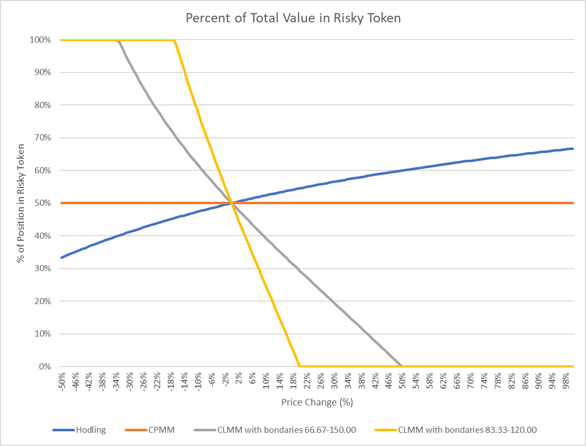 Concentrated Liquidity versus Constant Product (CLMM versus CPMM) | by  Marco_112358 | Medium