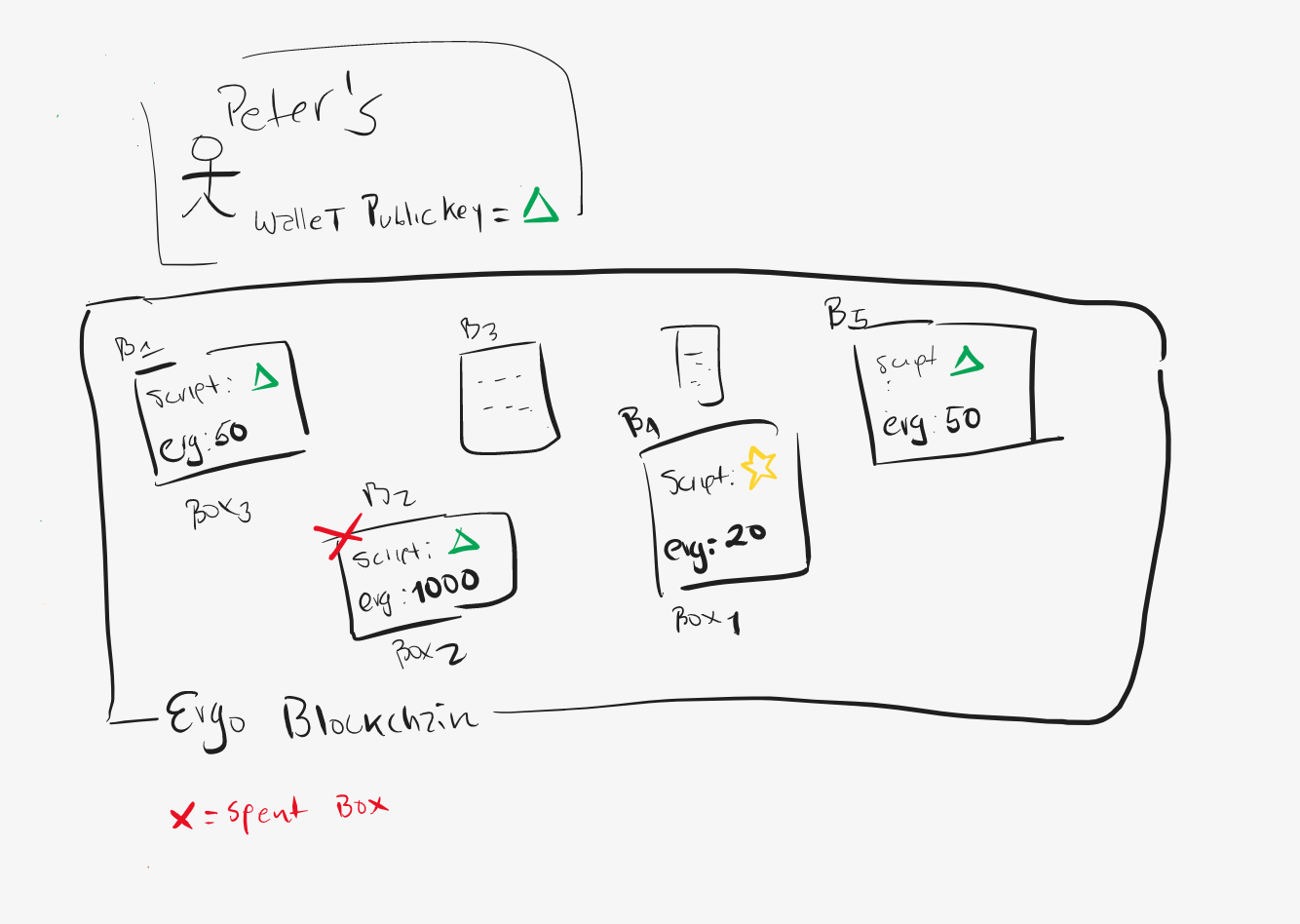 Learning Ergo 101 : eUTXO explained for human beings | by David Przybilla |  Medium