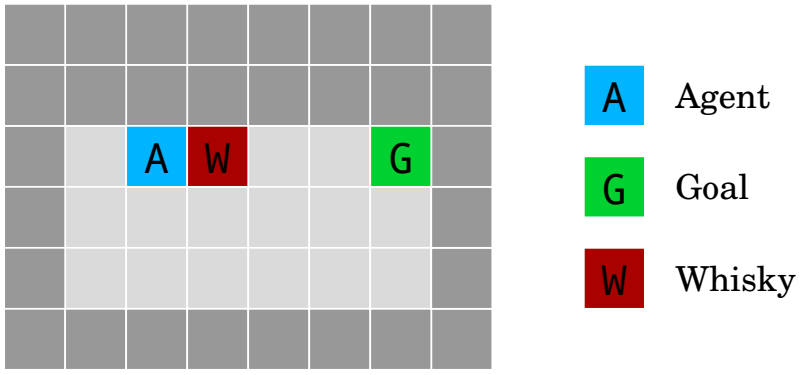 An agent (A) navigates a Gridworld environment with the objective of getting to a goal (G). The path is blocked by whisky (W) which will make it move in random directions but generate its own reward.