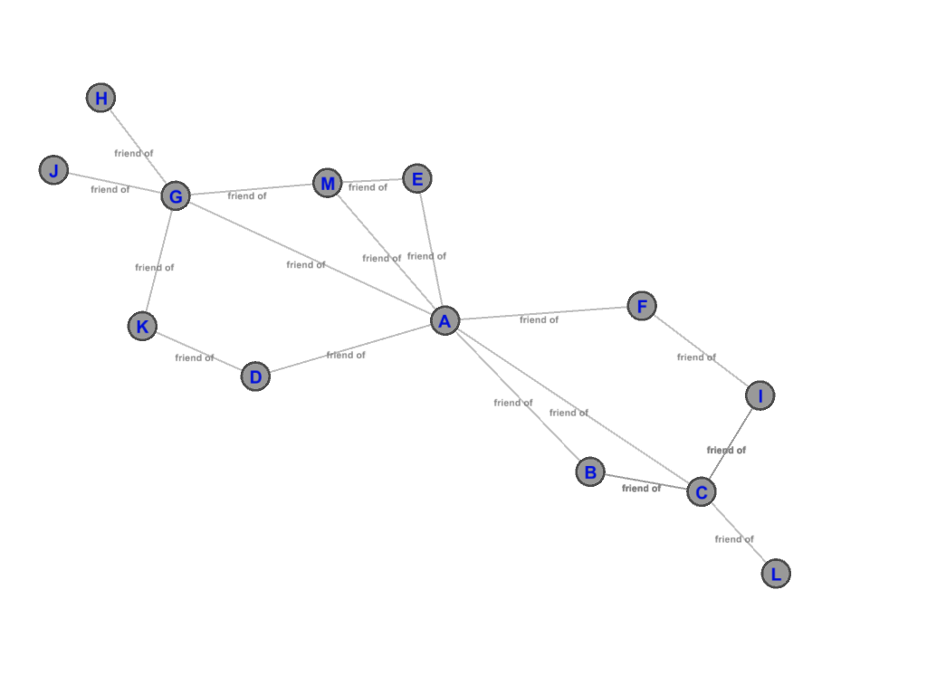 Graph Analytics — Introduction and Concepts of Centrality