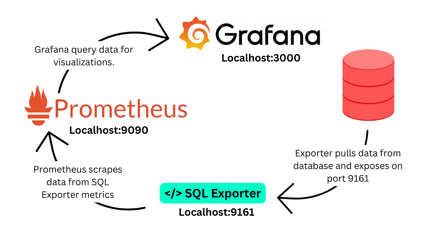 Real-time Dashboards: Prometheus, Grafana, and Oracle Database Exporter  Unveiled! | by Muhammad Mustafa | Medium