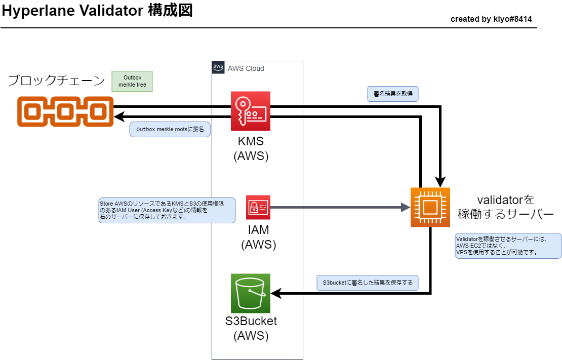 Hyperlaneバリデーターの仕組み解説と、簡単に構築するツール | by kiyo | Medium