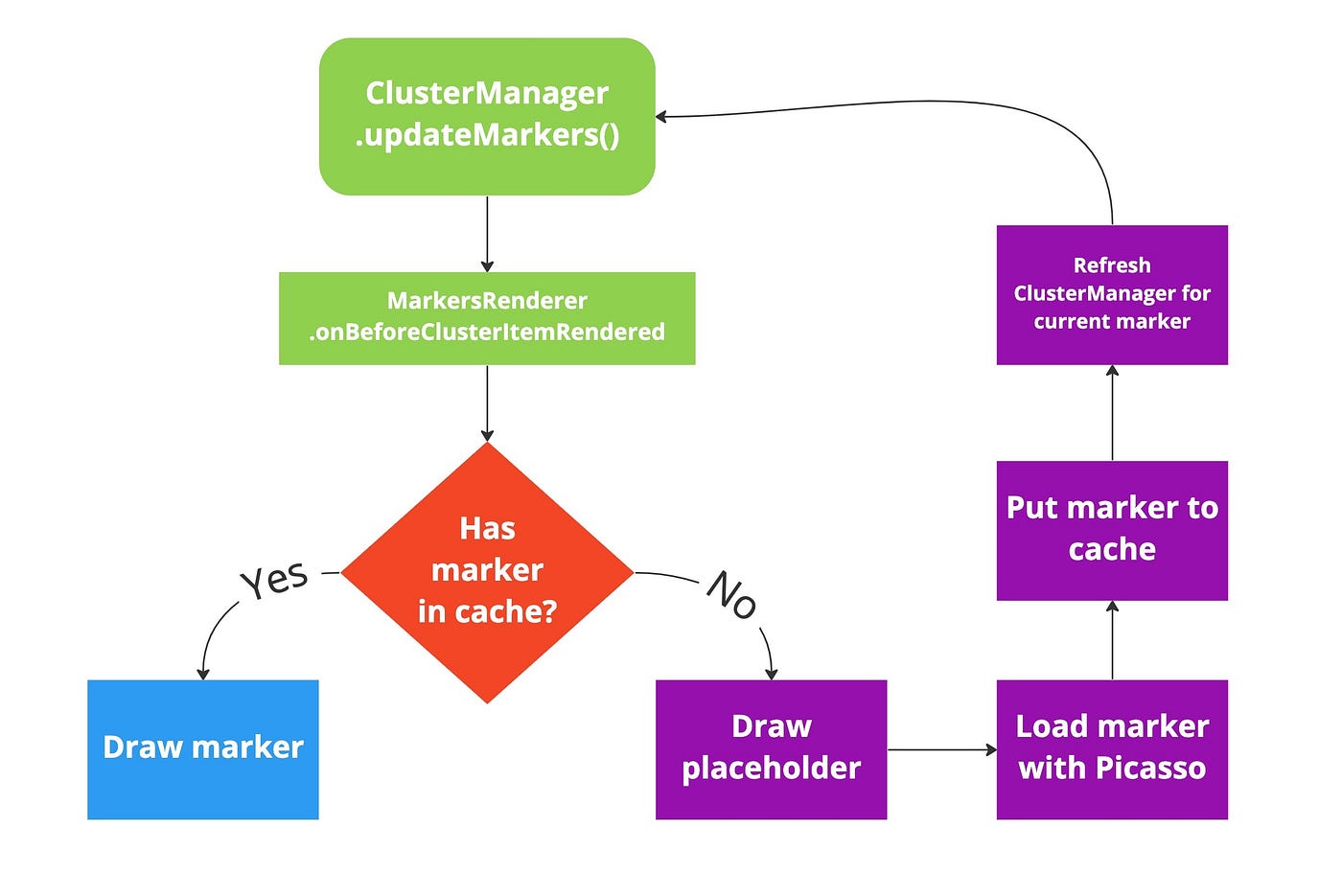 Android MapView with clustering and dynamic images in markers | by Roman  Chugunov | ProAndroidDev