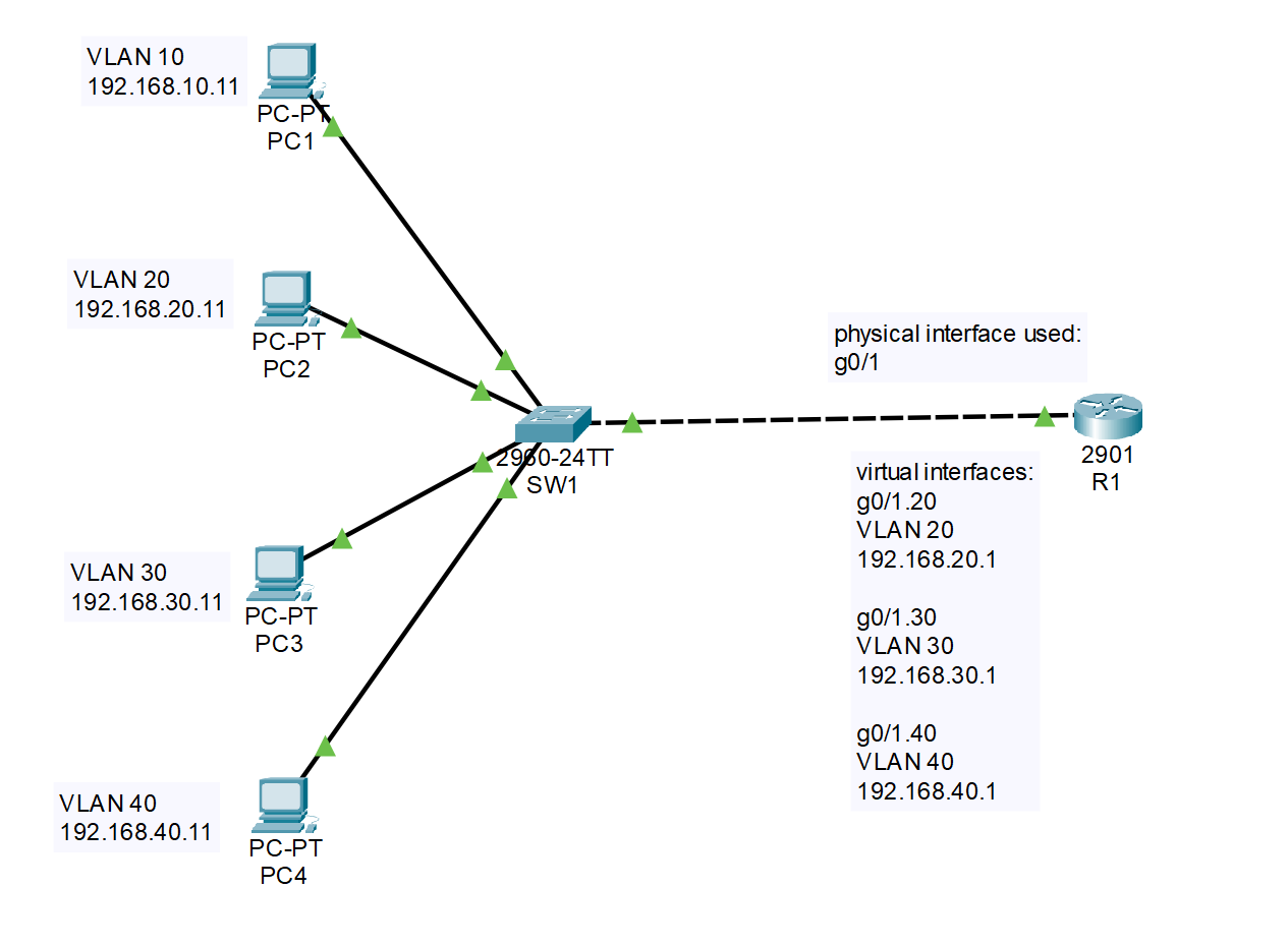 Cyber Security Topics in my CCNA Journey — Part 8: Routers and L3 Switches,  ROAS, SVIs and Routed Ports, L3 EtherChannel | by Andrew Goulette | Medium