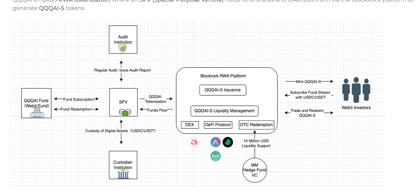 RWA Platform BlockRock Launches Its First QQQAI Fund | by Blockrock | Medium