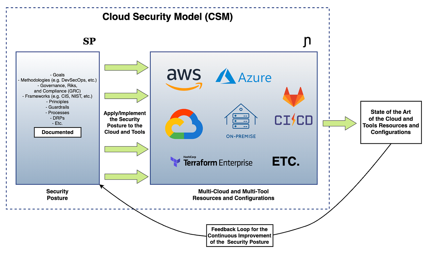Cloud Security Model (CSM) Implementation & Continuous Improvement Flow.