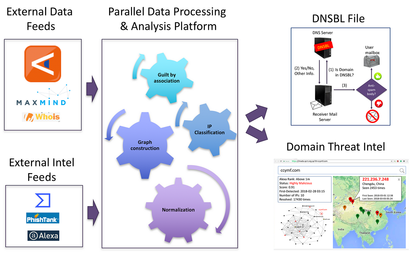 Investigating Infrastructure Links with Passive DNS and Whois Data