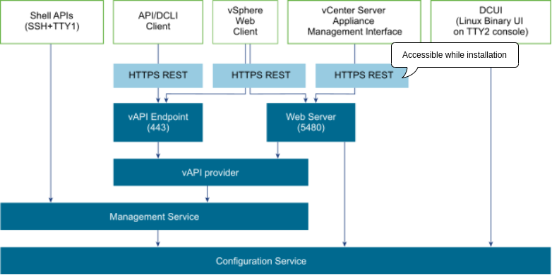 Setting a VMWare vSphere7 Home Lab — Part5: Automatic Installation of  vCenter by ansible | by Shota Takano