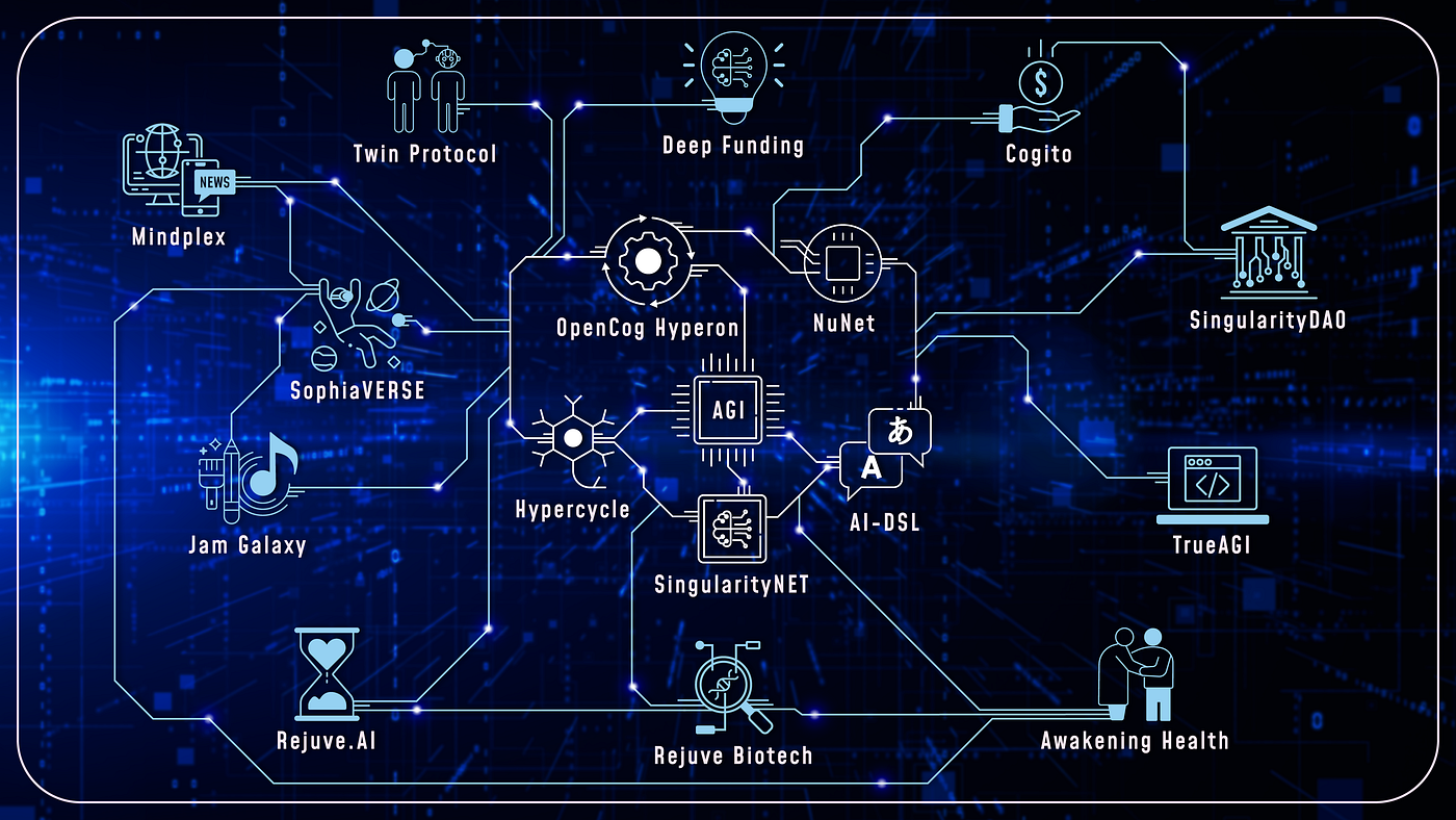 The Path to AGI: SingularityNET Ecosystem Cooperation | by Jon Grove |  SingularityNET | Medium