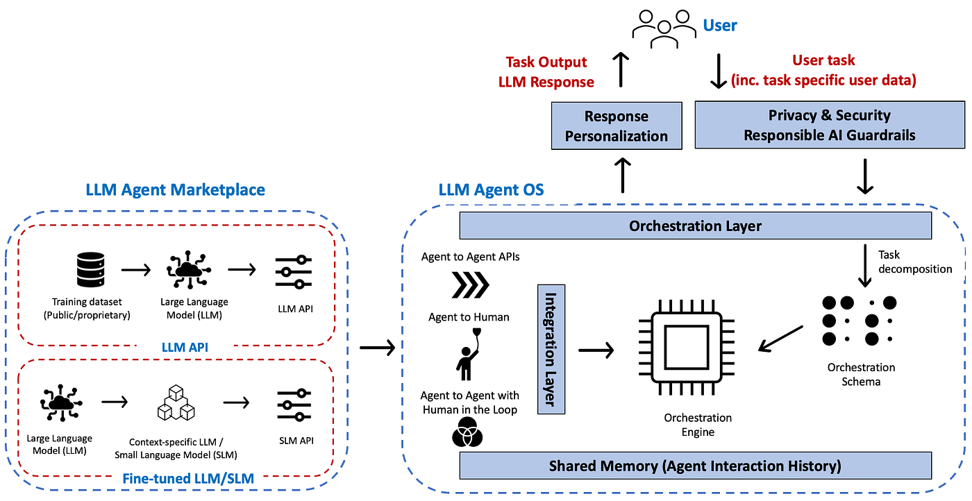 AI Agent架构图