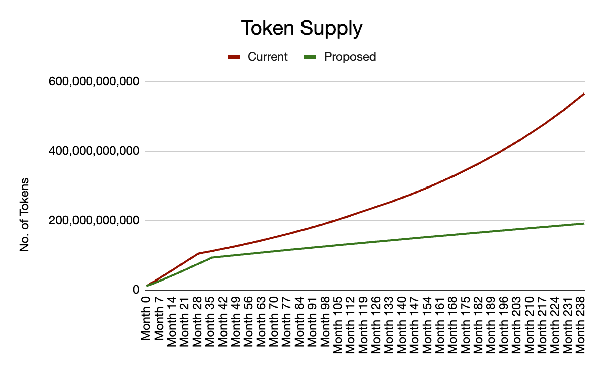 FIP.01 — Flare Distribution, Inflation & Incentive Pool Proposal | by Flare  | Flare | Medium
