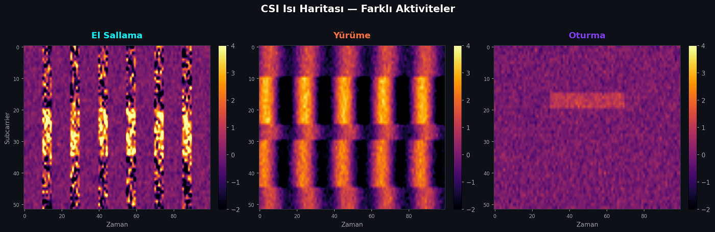WiFi CSI ile Kamera Kullanmadan Hareket Tanıma
