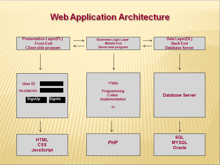 PHP — AN INTRODUCTION FOR BEGINNERS | by Aminu Babayo Shehu | Medium